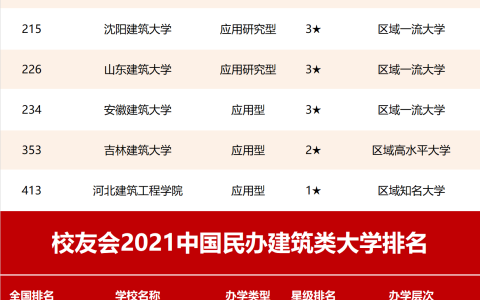 中国建筑大学排名前十(中国建筑学专业排名)